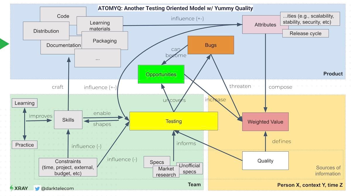 Cover Image for ATOMYQ: Another Testing Oriented Model w/ Yummy Quality