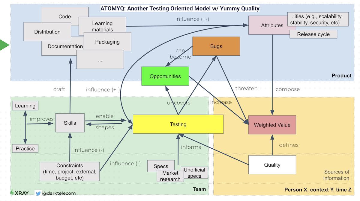 Cover Image for ATOMYQ: Another Testing Oriented Model w/ Yummy Quality